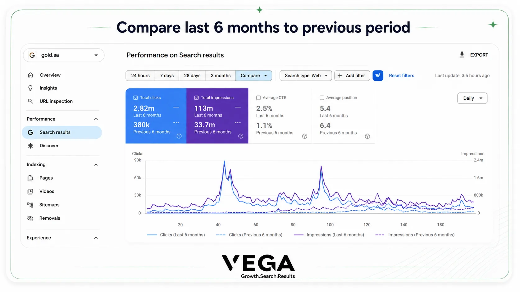 Traffic trend comparison - Last 6 months vs previous 6 months